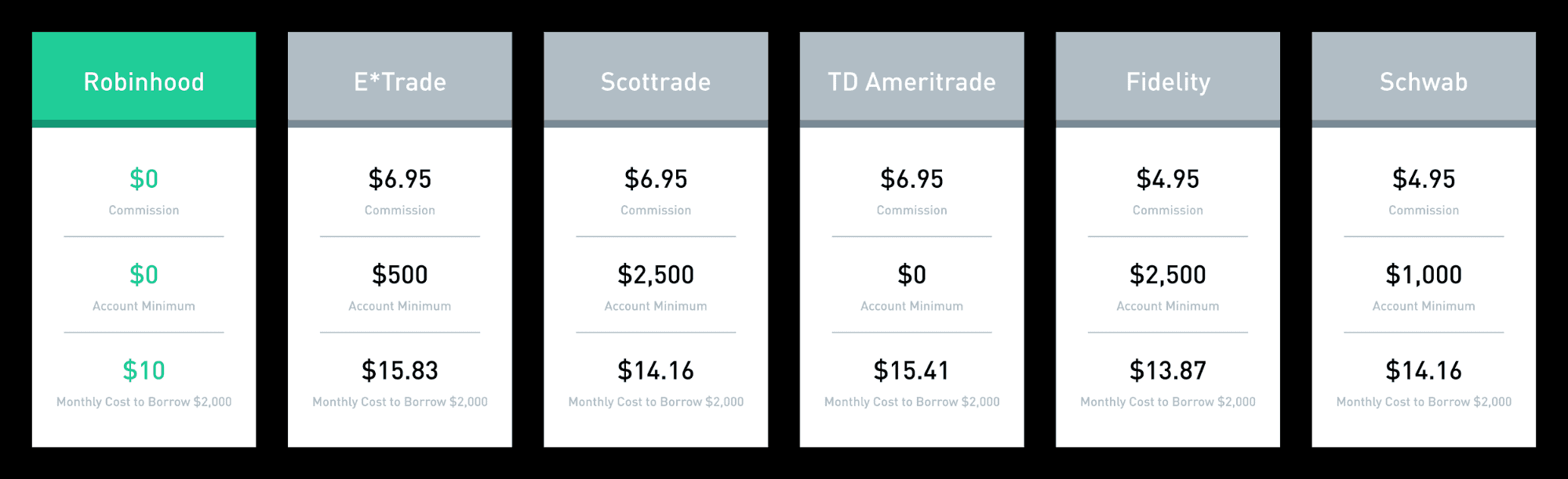 Robinhood Margin